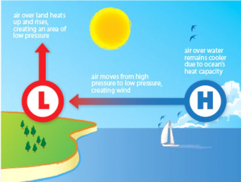 pressure system